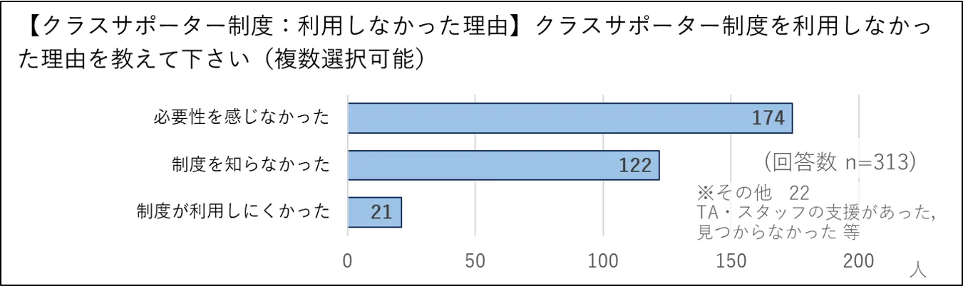 クラスサポーター制度:利用しなかった理由